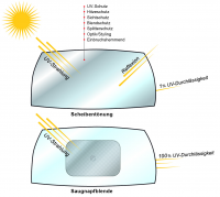 Scheibentönung (Schema)